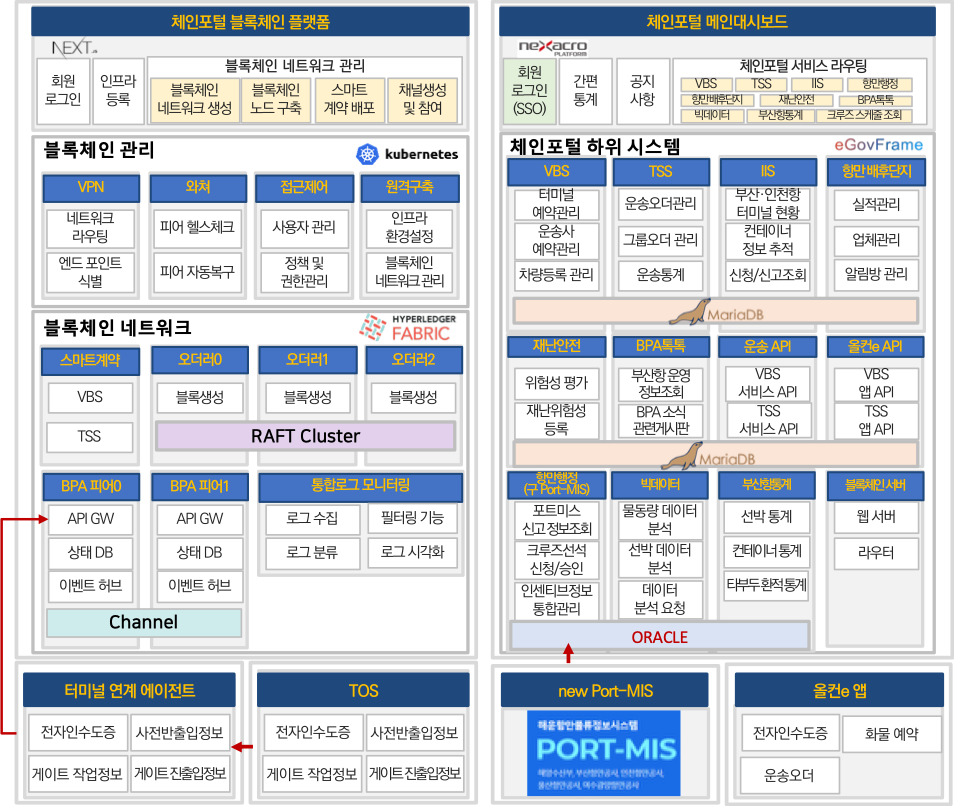 항만 블록체인